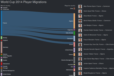 World Cup 2014 Player Migrations